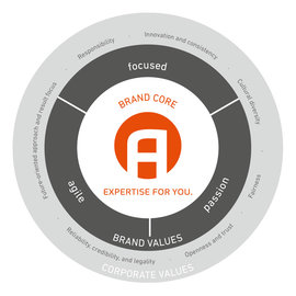 AVENTICS – our brand mission in detail